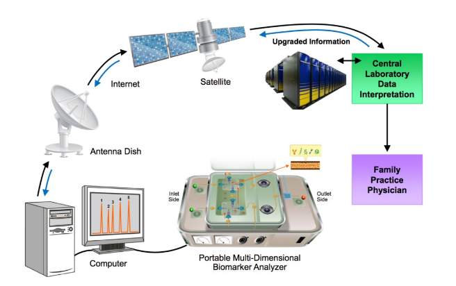 Patient Data From Point of Care through IT cloud Analysis to PCP