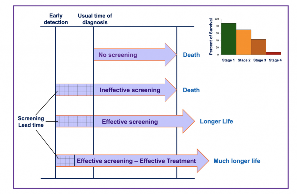 Effective screening for disease combines with effective treatment is the formula for much longer life.