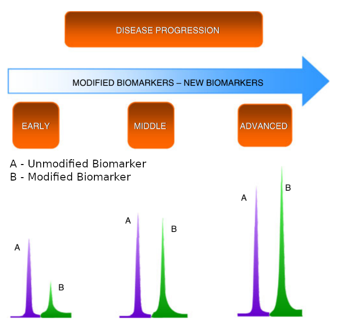 Effective screening for disease combines with effective treatment is the formula for much longer life.